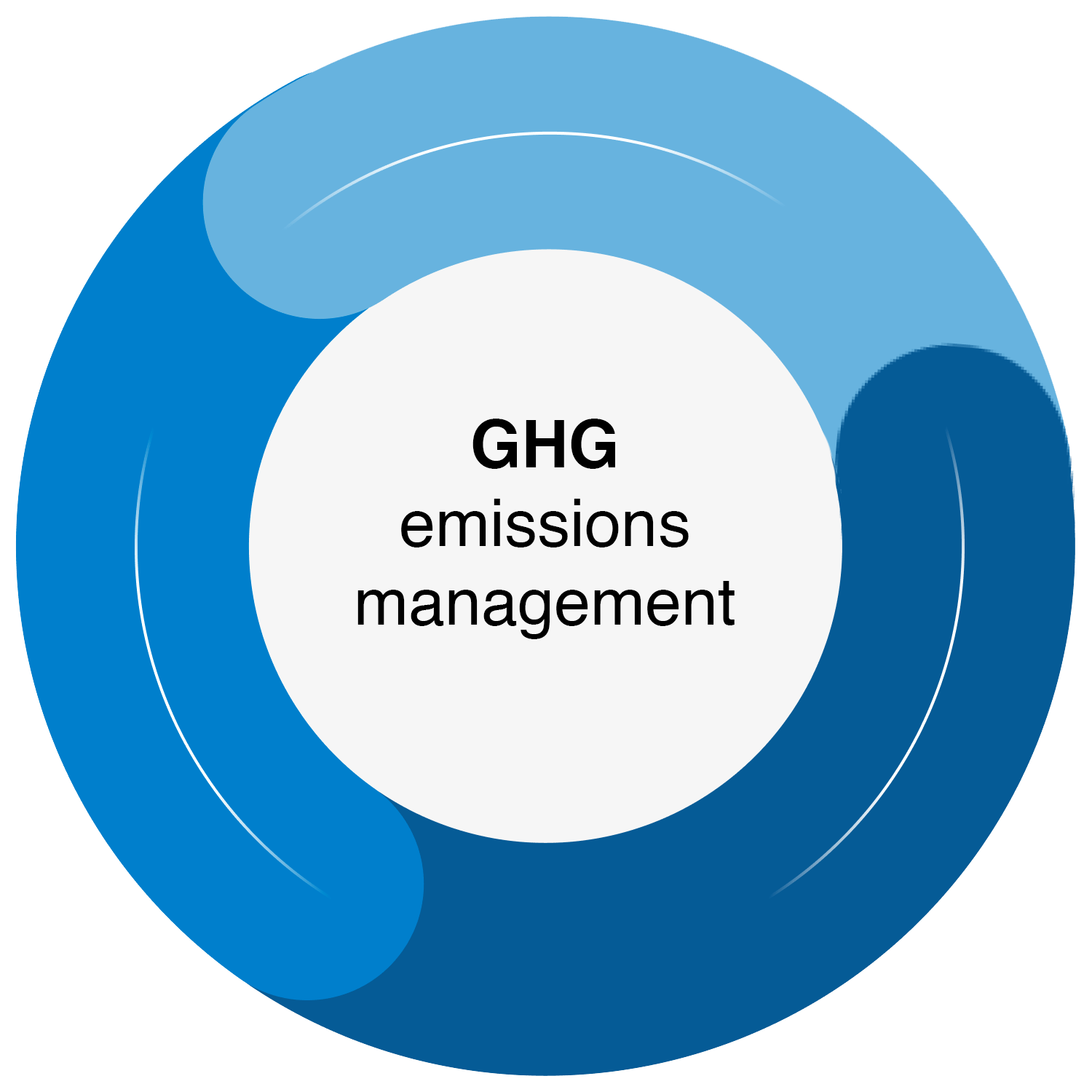 CO2e: emission management
